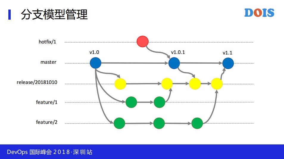 携程持续交付与构建平台实践之路