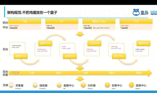 为了30分钟配送，盒马工程师都有哪些“神操作”？