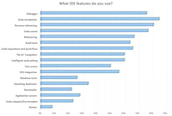 Java开发者希望未来使用Python和Go