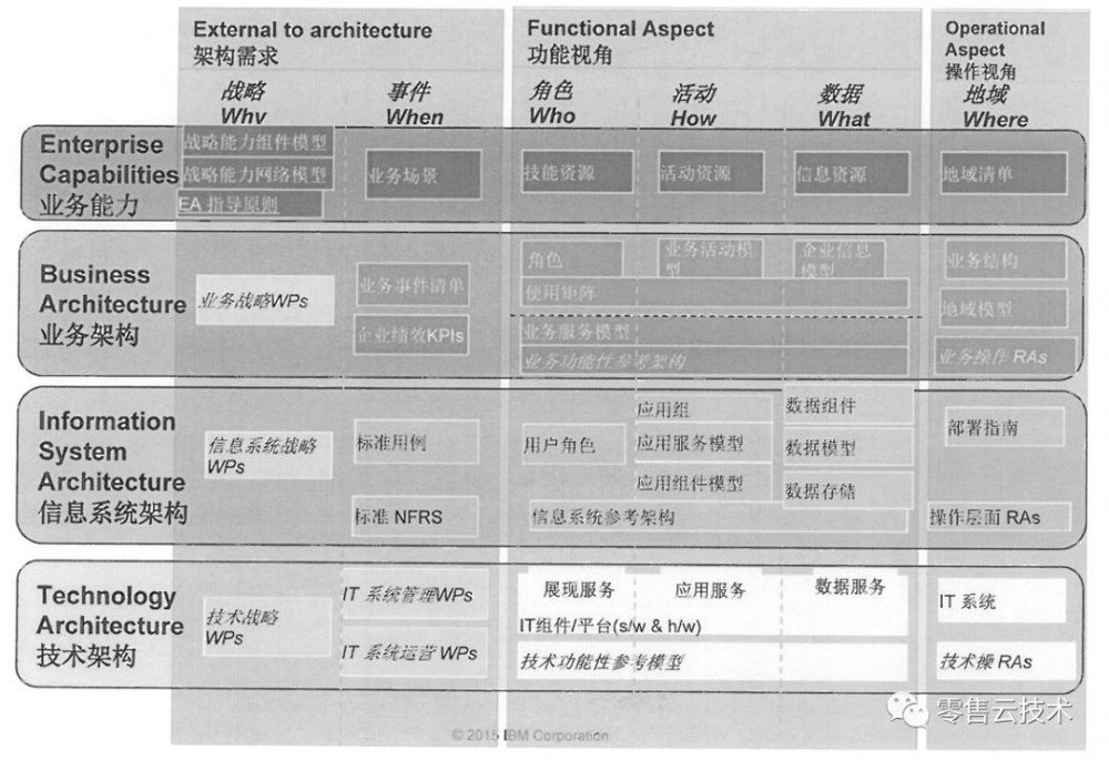 架构认知（二）：企业架构的框架和作用