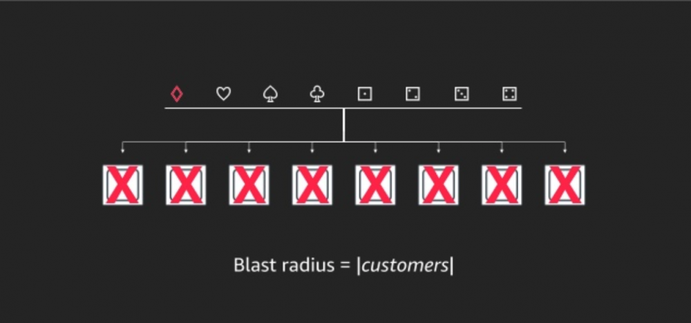 AWS Shuffle Sharding