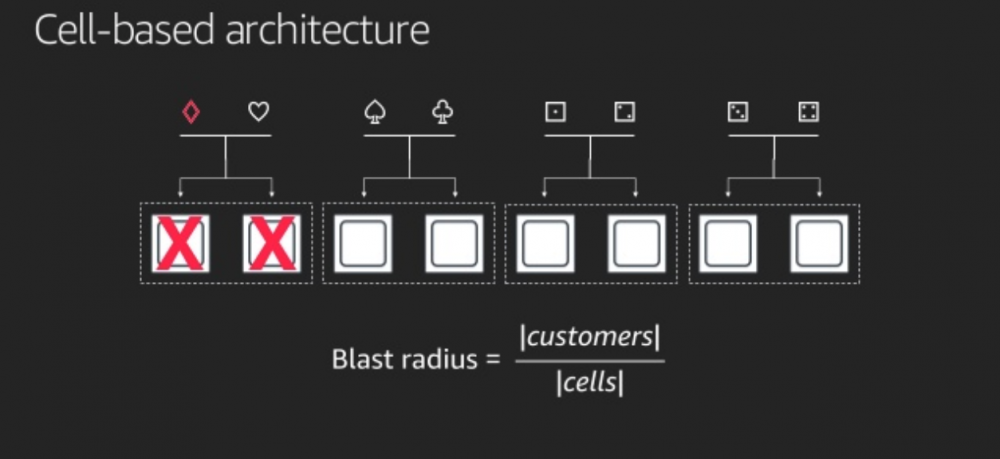 AWS Shuffle Sharding