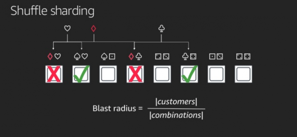 AWS Shuffle Sharding