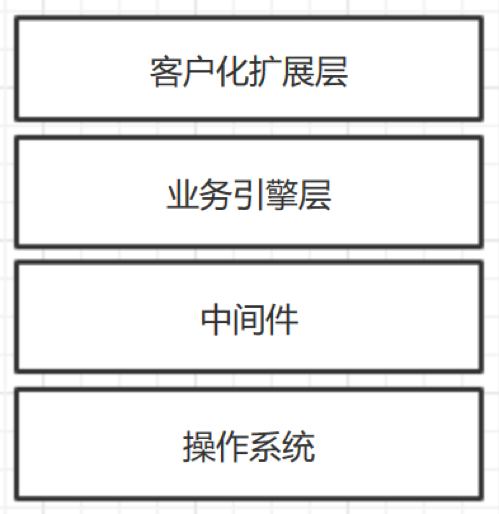 业务中台探索和实践：业务系统中间件化架构