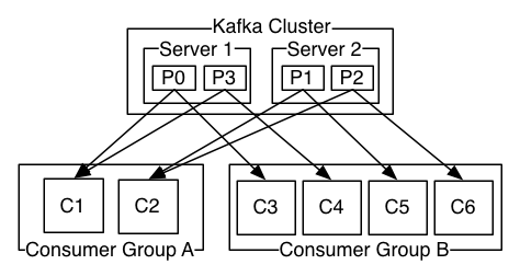 Kafka 简介 &amp; 集成 SpringBoot