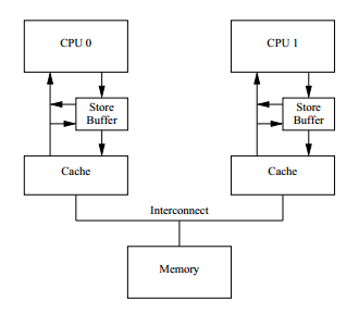 CPU缓存一致性协议MESI，memory barrier和java volatile