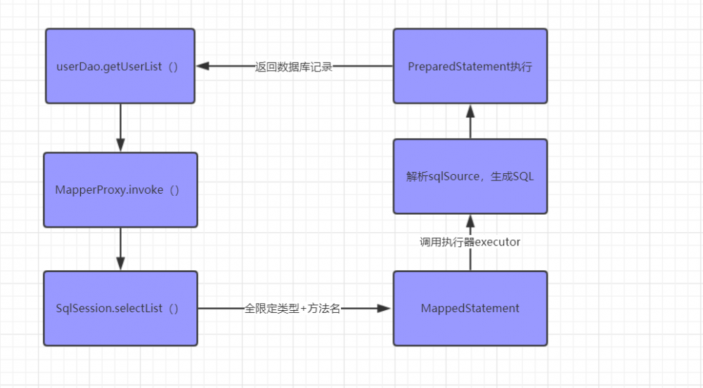 阿里面试题：Mybatis中的Dao接口和XML文件里的SQL是如何建立关系的？