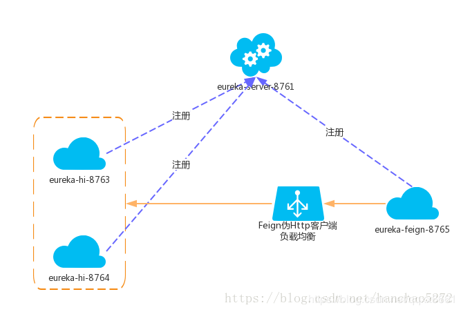 [菜鸟SpringCloud入门]第四章：远程调用服务实战