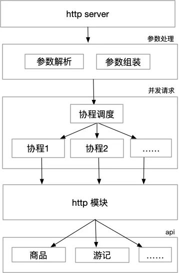 马蜂窝搜索基于 Golang 并发代理的一次架构升级