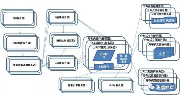 从日活数百到千万并发，观服务器架构升级之路