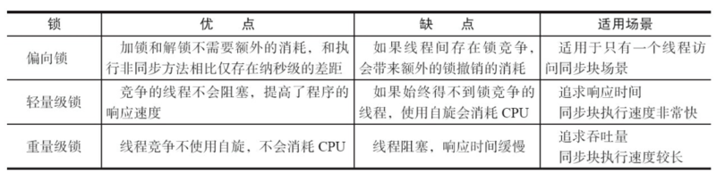 【Java并发】锁优化