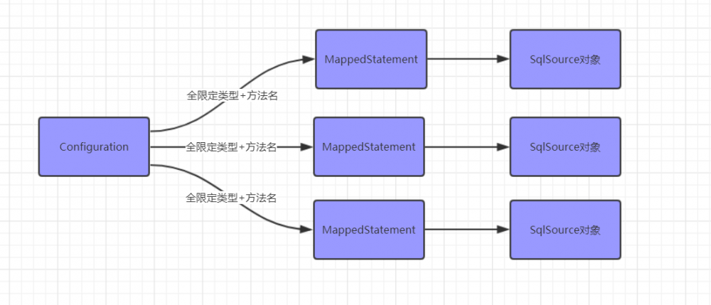 阿里面试题：Mybatis中的Dao接口和XML文件里的SQL是如何建立关系的？