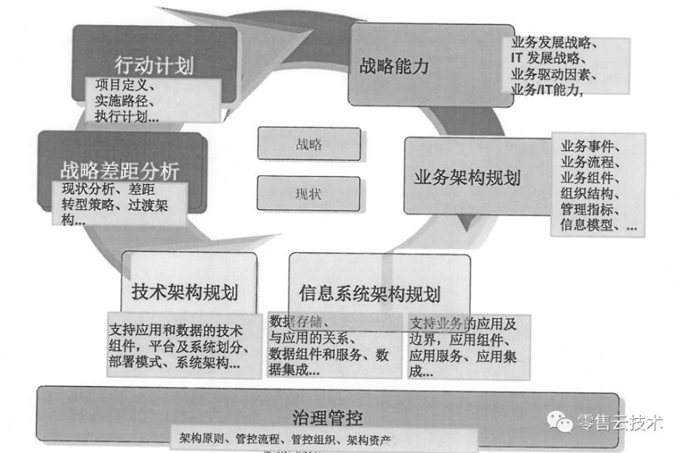 架构认知（二）：企业架构的框架和作用