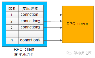 离不开的微服务架构，脱不开的 RPC 细节