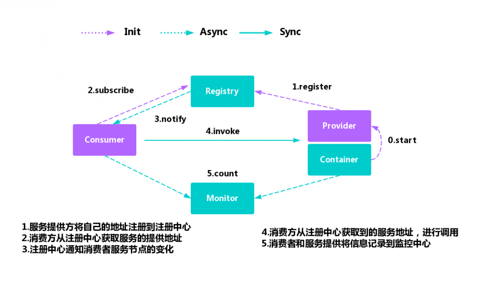 Node 调用 dubbo 服务的探索及实践