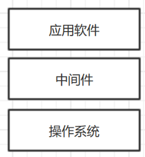 业务中台探索和实践：业务系统中间件化架构