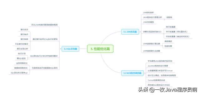 成为一名Java架构师的必修课