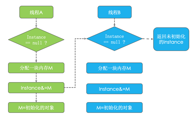 [Java并发]1，入门：并发编程Bug的源头