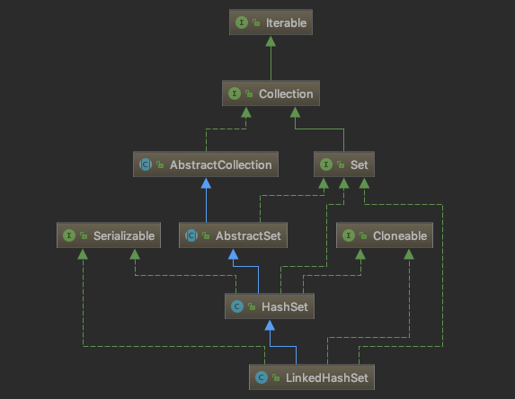 解读java集合框架源码-Set