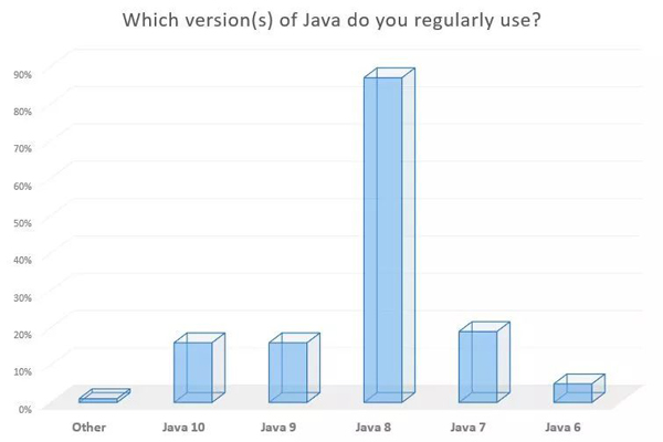 Java开发者希望未来使用Python和Go