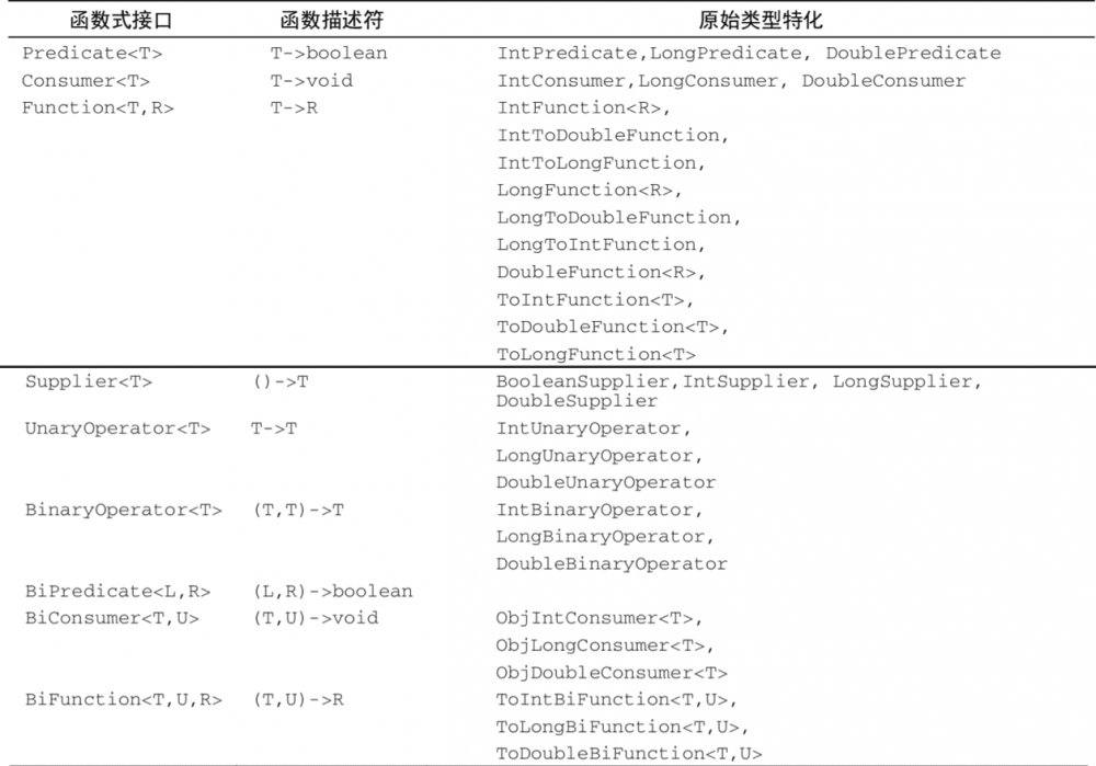 《Java 8 in Action》Chapter 3：Lambda表达式