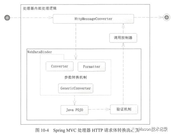 《深入浅出 Spring Boot 2.x》读书笔记