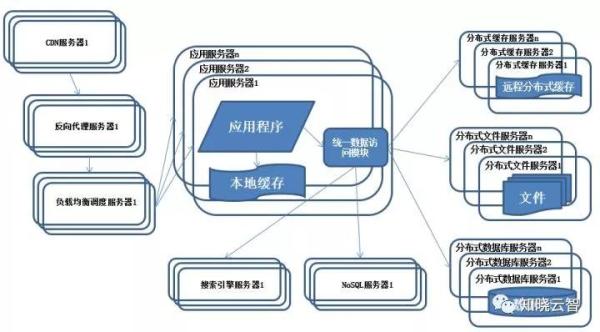 从日活数百到千万并发，观服务器架构升级之路