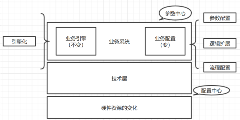 业务中台探索和实践：业务系统中间件化架构