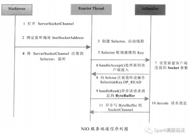 Java 的网络 IO 模型彻底讲解