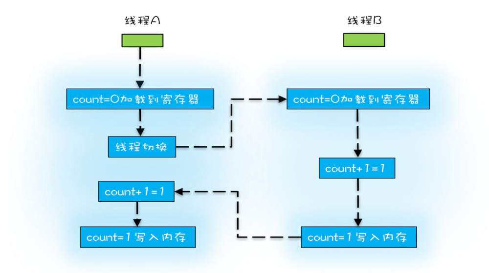 Java并发编程-并发编程的Bug源头：可见性、原子性和有序性问题