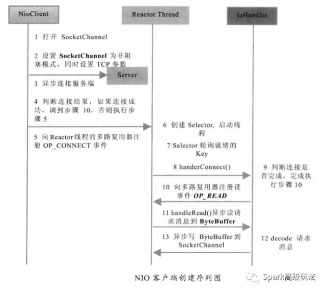 Java 的网络 IO 模型彻底讲解