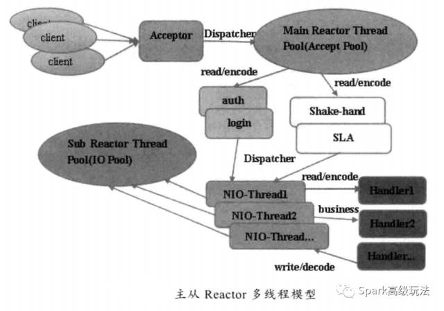 Java 的网络 IO 模型彻底讲解