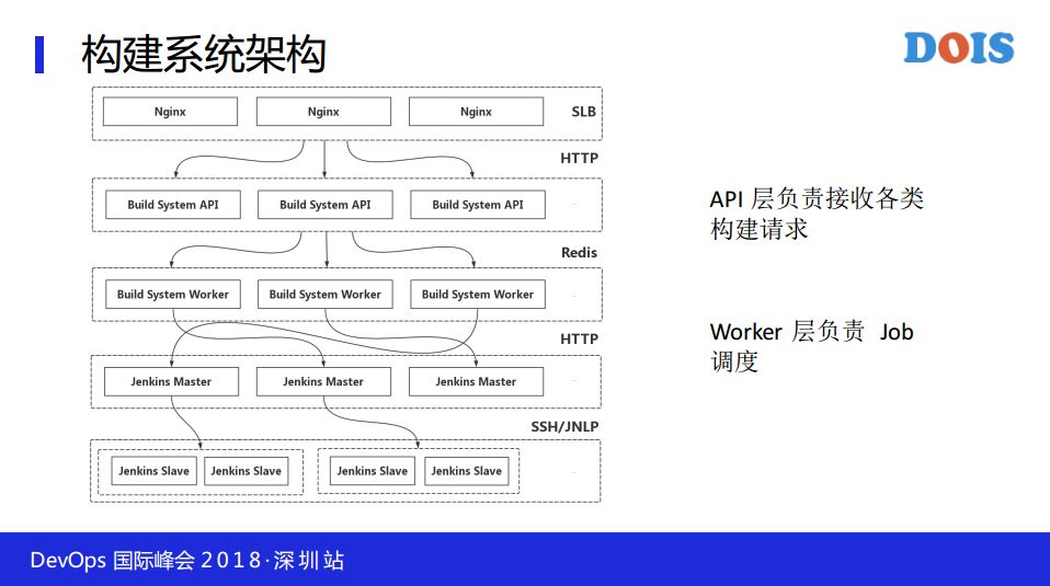 携程持续交付与构建平台实践之路