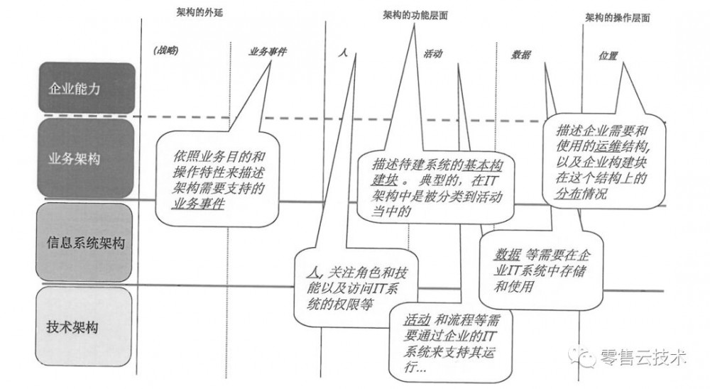 架构认知（二）：企业架构的框架和作用