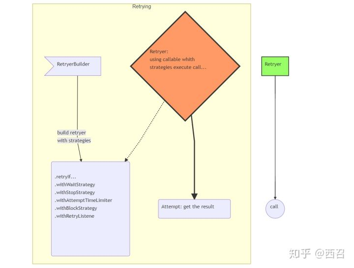 重试利器之Guava Retrying