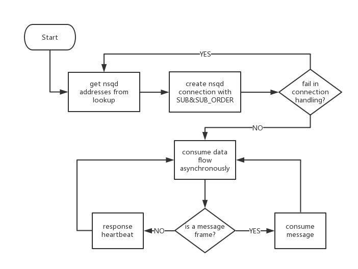 How we redesign the NSQ-NSQ重塑之客户端