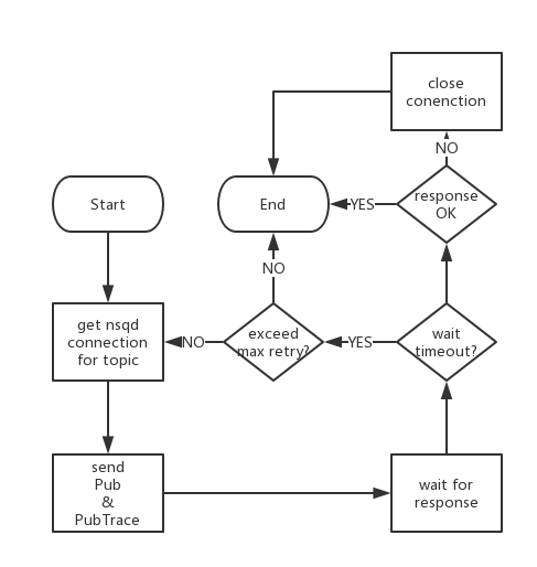 How we redesign the NSQ-NSQ重塑之客户端