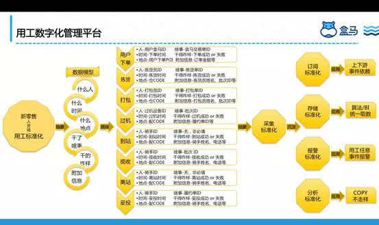 为了30分钟配送，盒马工程师都有哪些“神操作”？