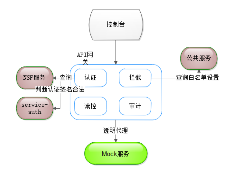 网易轻舟的微服务化实践（二）：微服务测试及镜像化提测全流程实践