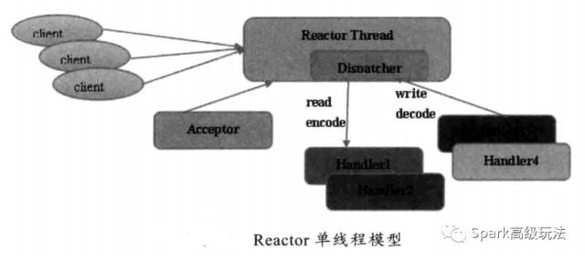 Java 的网络 IO 模型彻底讲解