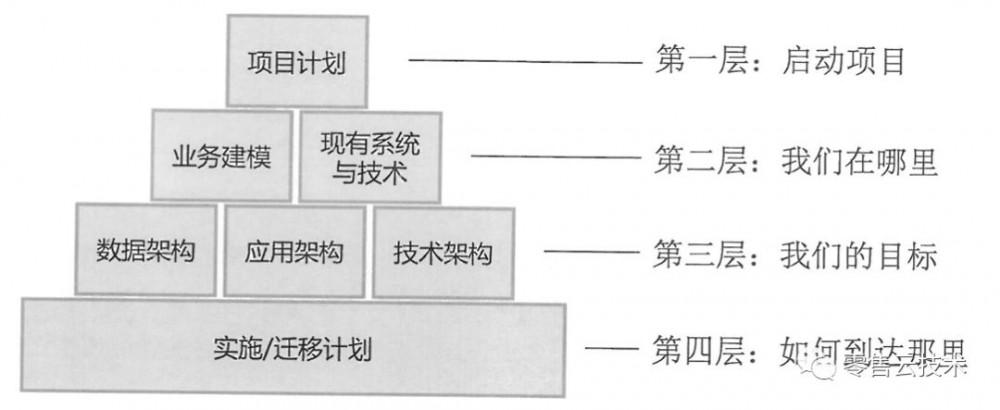 架构认知（二）：企业架构的框架和作用