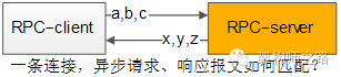 离不开的微服务架构，脱不开的 RPC 细节