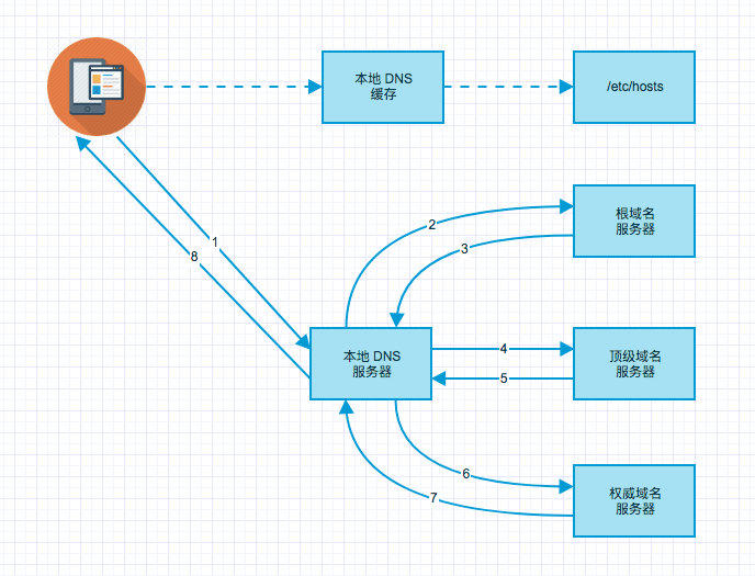 Android 网络优化，使用 HTTPDNS 优化 DNS，从原理到 OkHttp 集成