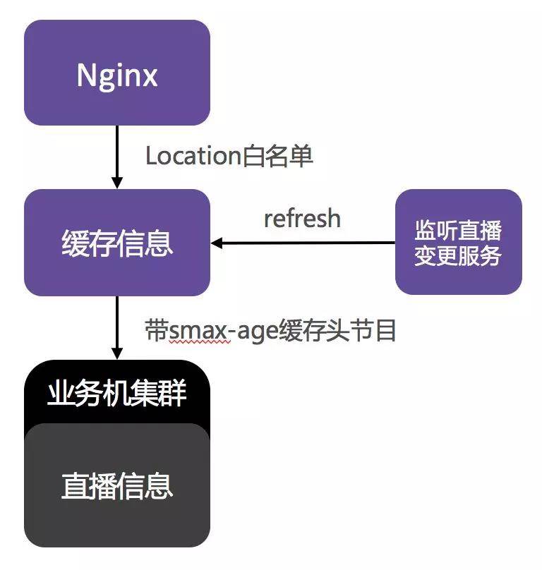 爱奇艺直播 - 春晚直播业务API架构