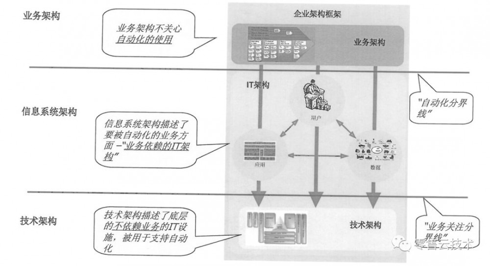 架构认知（二）：企业架构的框架和作用