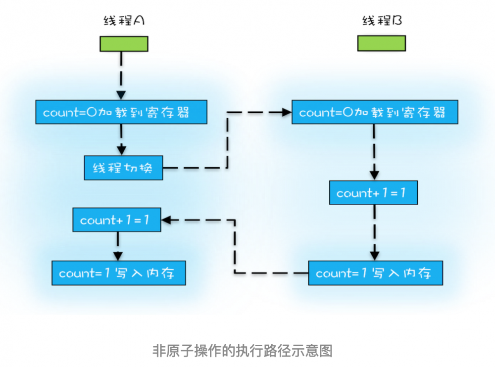 Java并发之原子性、有序性、可见性