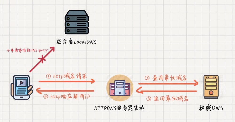 Android 网络优化，使用 HTTPDNS 优化 DNS，从原理到 OkHttp 集成