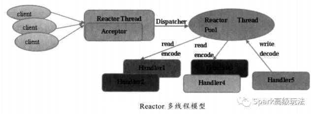 Java 的网络 IO 模型彻底讲解