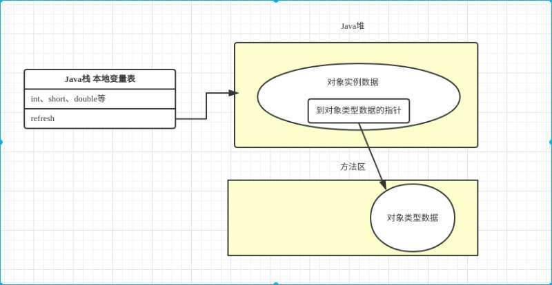 Java虚拟机01——Java内存数据区域和内存溢出异常