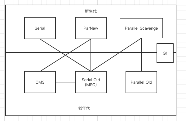 Java虚拟机的垃圾回收机制